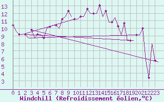 Courbe du refroidissement olien pour Syktyvkar