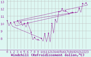 Courbe du refroidissement olien pour Platform L9-ff-1 Sea