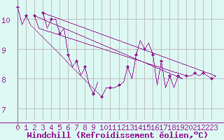 Courbe du refroidissement olien pour Platform L9-ff-1 Sea