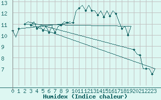 Courbe de l'humidex pour Gerona (Esp)