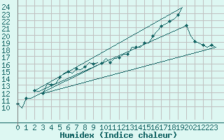 Courbe de l'humidex pour Groningen Airport Eelde