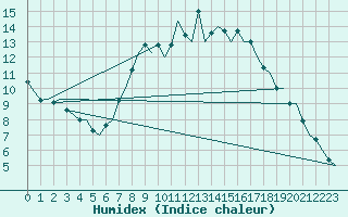 Courbe de l'humidex pour Huesca (Esp)