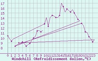 Courbe du refroidissement olien pour Dublin (Ir)