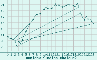 Courbe de l'humidex pour Volkel