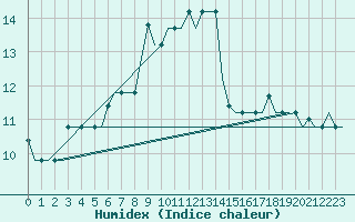 Courbe de l'humidex pour Vilnius