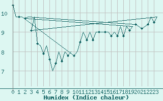 Courbe de l'humidex pour Schaffen (Be)