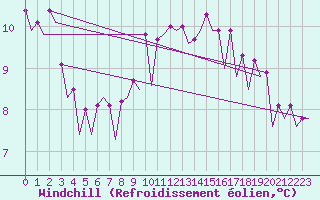 Courbe du refroidissement olien pour Belfast / Aldergrove Airport