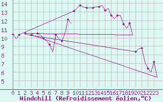 Courbe du refroidissement olien pour Alghero