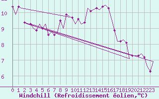 Courbe du refroidissement olien pour Aberdeen (UK)