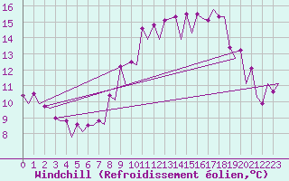 Courbe du refroidissement olien pour Farnborough