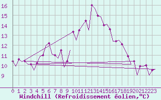 Courbe du refroidissement olien pour Benson