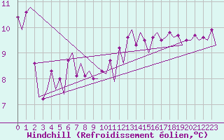 Courbe du refroidissement olien pour Euro Platform