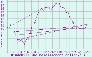 Courbe du refroidissement olien pour Billund Lufthavn
