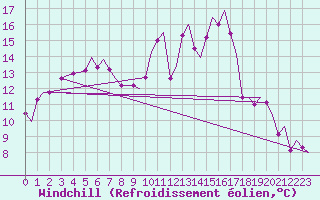 Courbe du refroidissement olien pour Groningen Airport Eelde