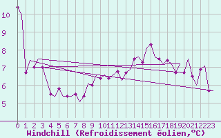 Courbe du refroidissement olien pour Kittila