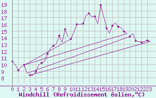 Courbe du refroidissement olien pour Fassberg