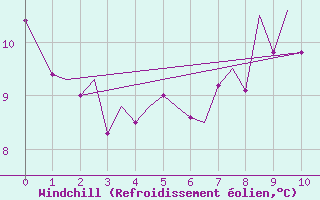 Courbe du refroidissement olien pour Odiham