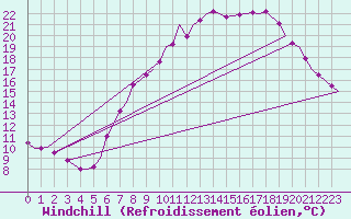 Courbe du refroidissement olien pour Brize Norton
