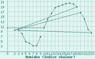 Courbe de l'humidex pour Muirancourt (60)