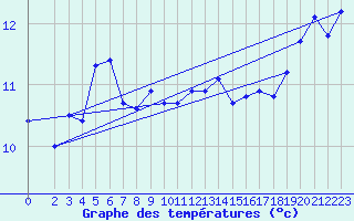 Courbe de tempratures pour la bouée 62144