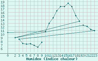 Courbe de l'humidex pour Combs-la-Ville (77)