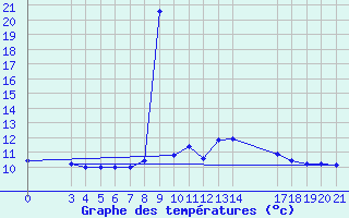 Courbe de tempratures pour Niksic