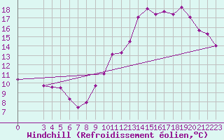 Courbe du refroidissement olien pour Spa - La Sauvenire (Be)