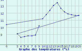 Courbe de tempratures pour Pazin