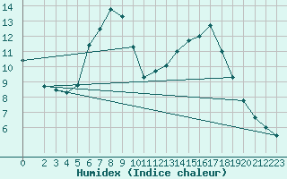 Courbe de l'humidex pour Boizenburg