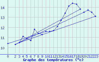 Courbe de tempratures pour Thoiras (30)