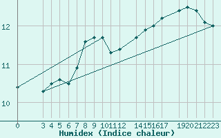 Courbe de l'humidex pour Ytteroyane Fyr