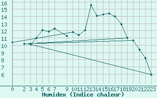 Courbe de l'humidex pour Nedre Vats