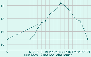 Courbe de l'humidex pour Sarajevo-Bejelave
