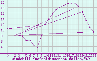 Courbe du refroidissement olien pour Bourg-en-Bresse (01)