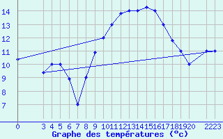 Courbe de tempratures pour Gafsa