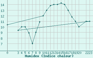 Courbe de l'humidex pour Gafsa