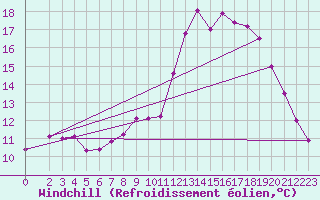 Courbe du refroidissement olien pour Belm