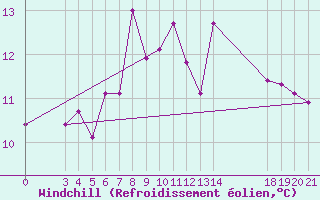 Courbe du refroidissement olien pour Parg