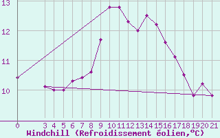Courbe du refroidissement olien pour Pazin