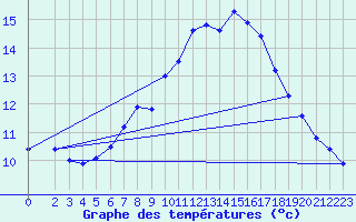 Courbe de tempratures pour Carlsfeld