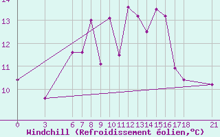 Courbe du refroidissement olien pour Sinop