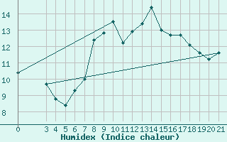 Courbe de l'humidex pour Niksic