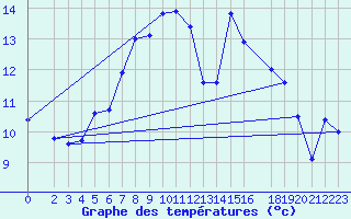 Courbe de tempratures pour Klippeneck