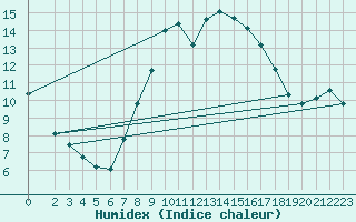 Courbe de l'humidex pour Gardelegen