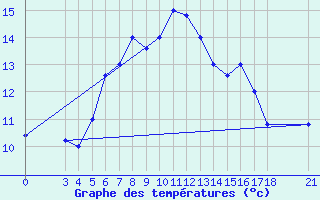 Courbe de tempratures pour Passo Rolle