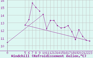 Courbe du refroidissement olien pour Vladeasa Mountain