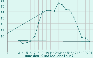 Courbe de l'humidex pour Gradiste