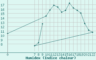 Courbe de l'humidex pour San Chierlo (It)