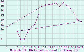 Courbe du refroidissement olien pour Gradiste