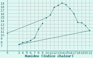 Courbe de l'humidex pour Gradiste